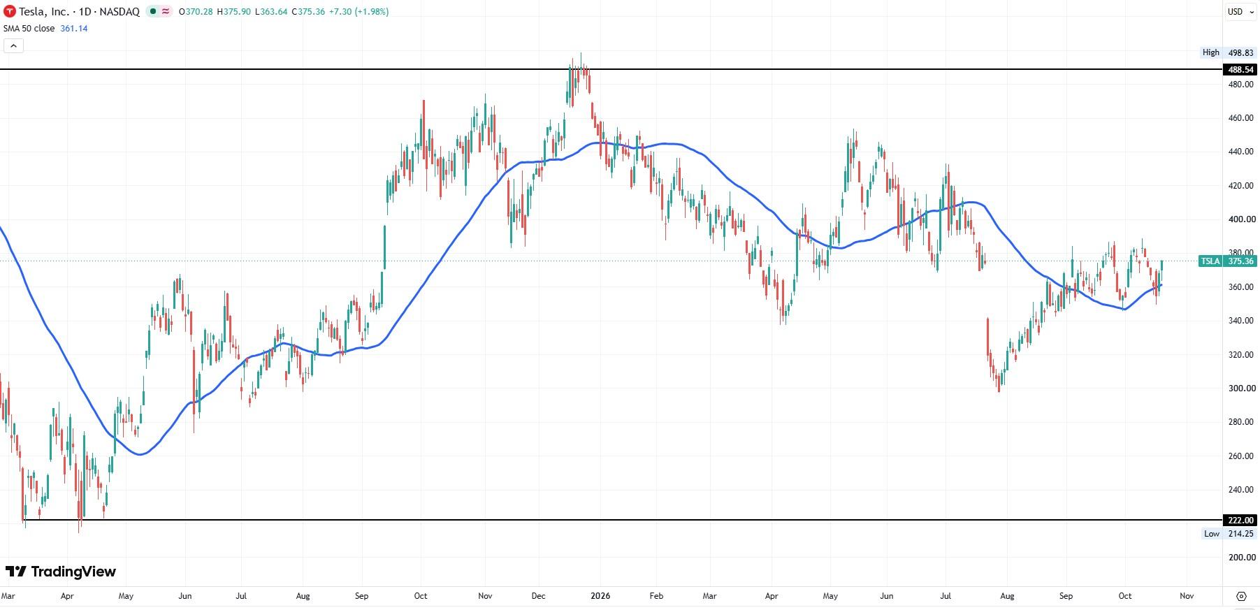 TSLA daily stock chart